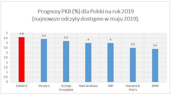 PKB dla Polski na rok 2019 – najnowsze prognozy modeli ExMetrix. Cz