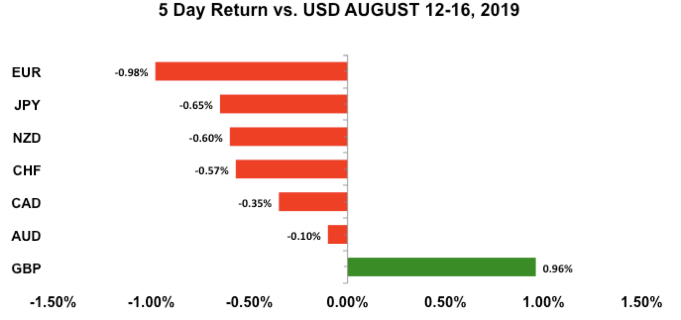 5-Day Return Vs. USD