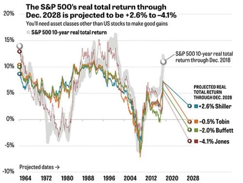 S&P 500 Real Total Return