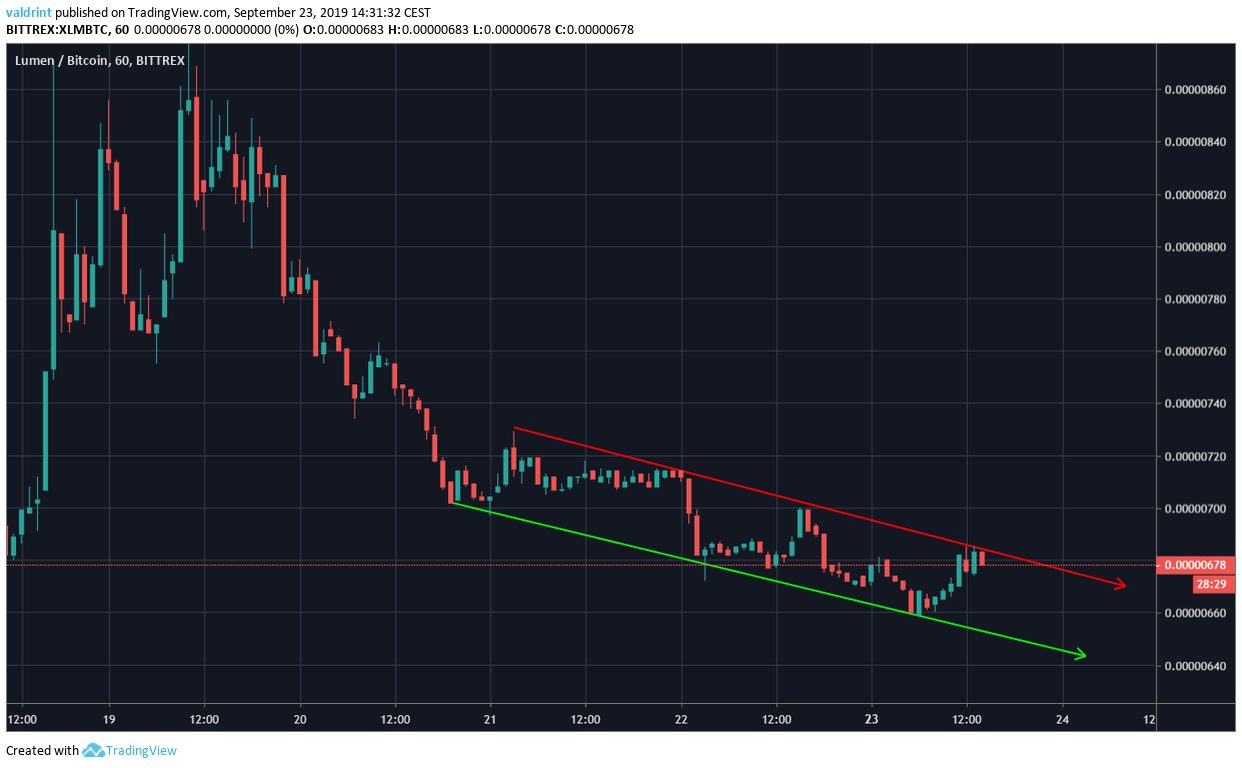 XLM price