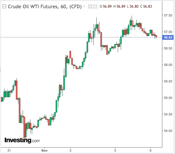 WTI 60-min chart - Powered by TradingView