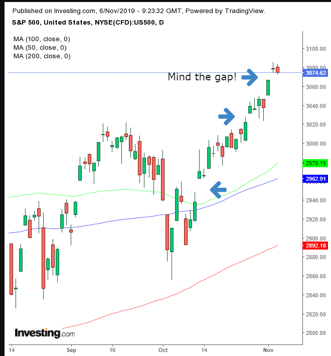 S&P 500 Daily Chart