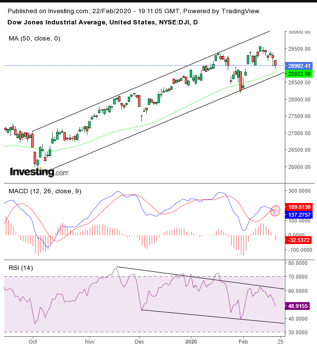 Dow Jones Daily