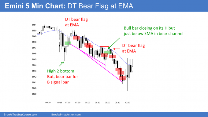 Emini 5 Minute Chart