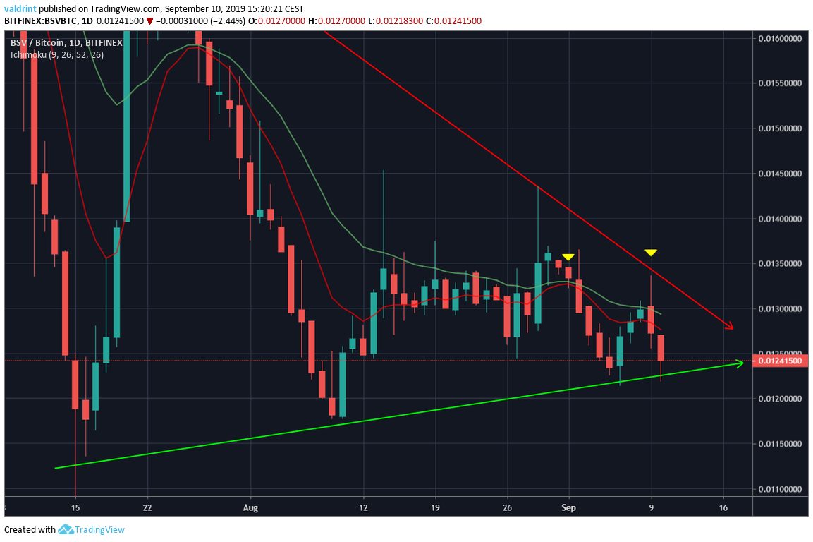 BSV/Bitcoin Daily Chart