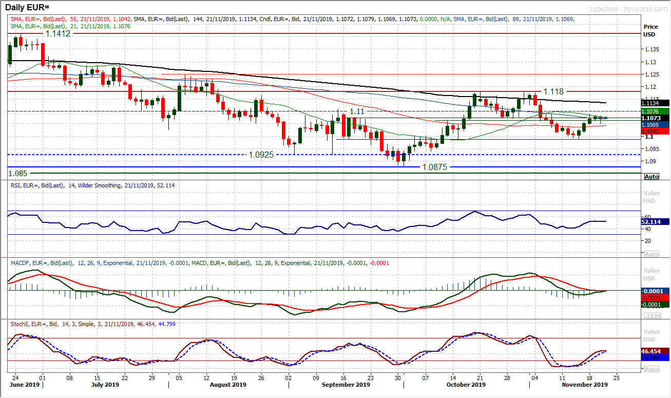 EUR Daily Chart