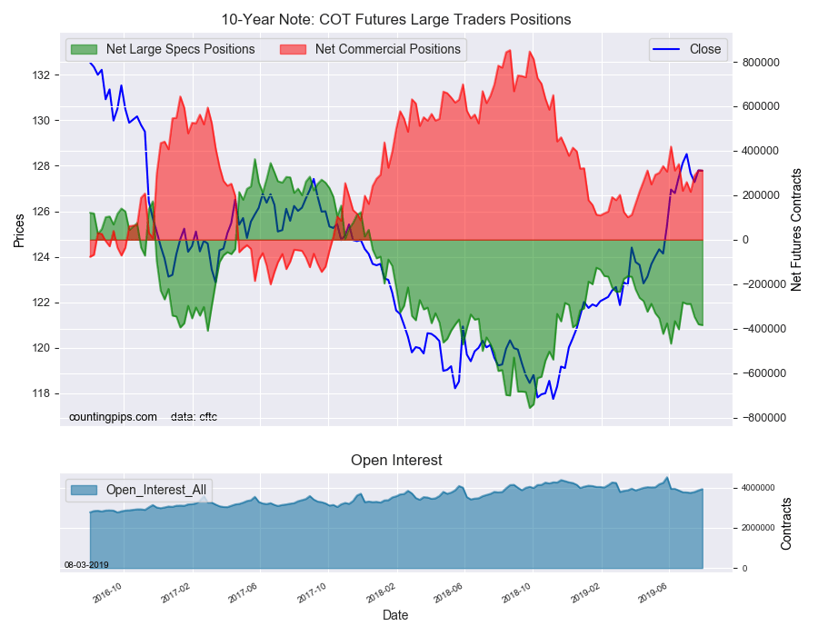 10-Year Notte COT Futures Large Trader Positions
