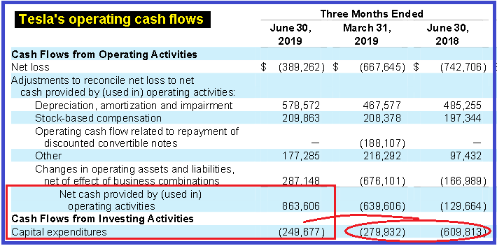 Teslas Operating Cash Flows