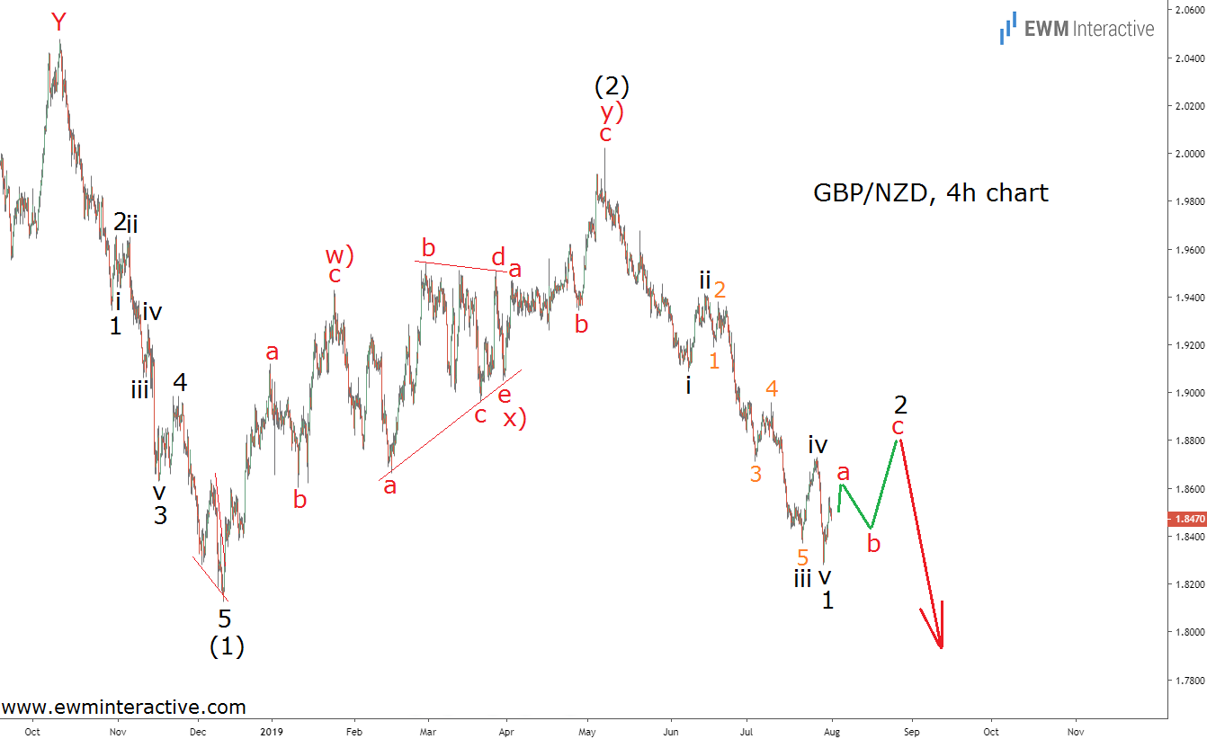 GBPNZD 4 Hr Chart