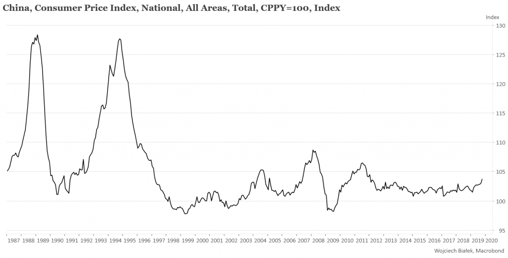 Najwyższa Od Ponad 7 Lat Roczna Dynamika Cpi W Chinach 7451