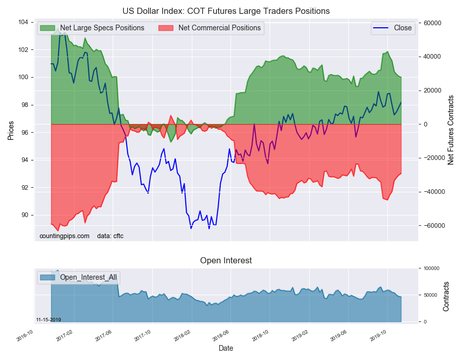 US Dollar Index COT Futures Large Traders Positions