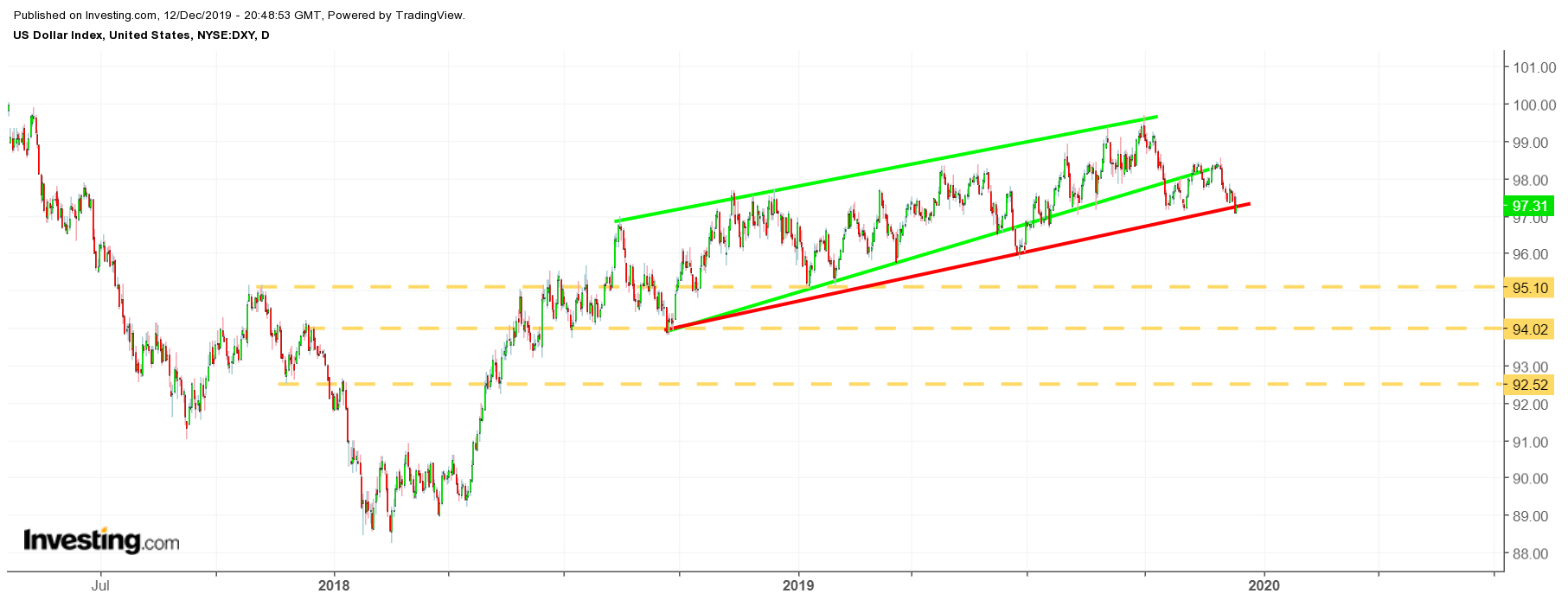 Dollar Index