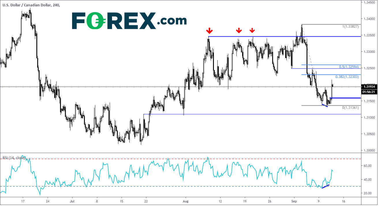 USD/CAD Daily 240 Chart