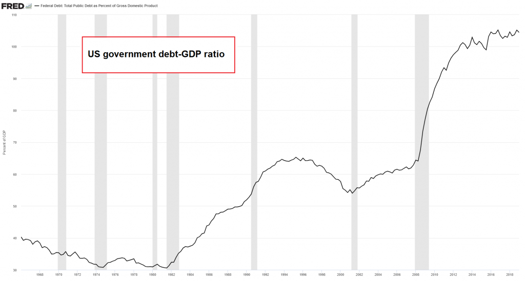 US Debt GDP Ratio