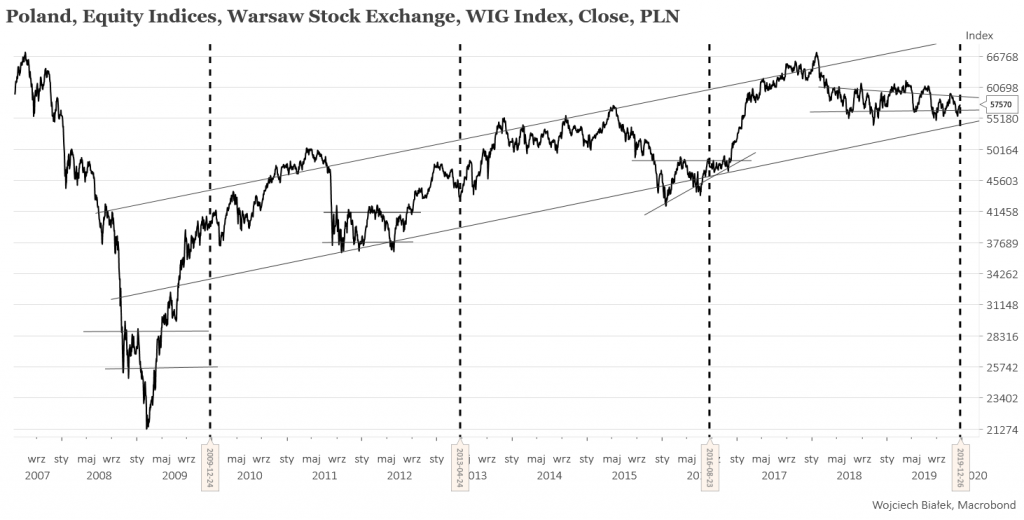Wyjątkowo długa faza konsolidacji na WIG-u