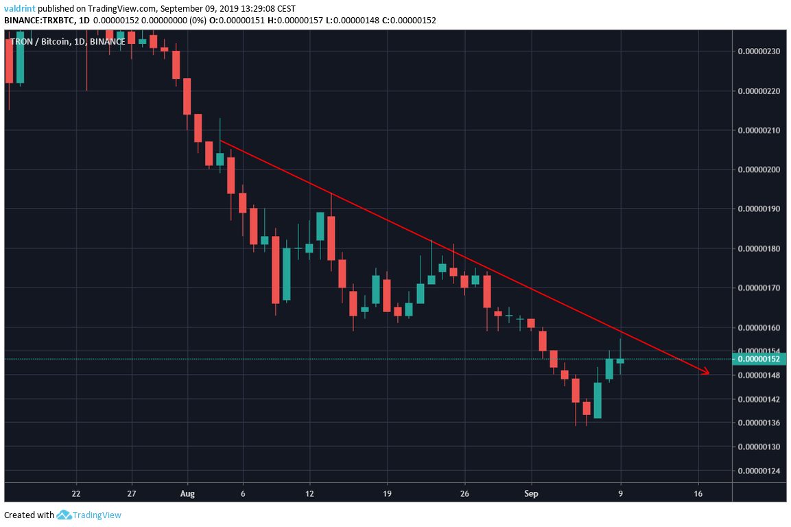 TRX Price