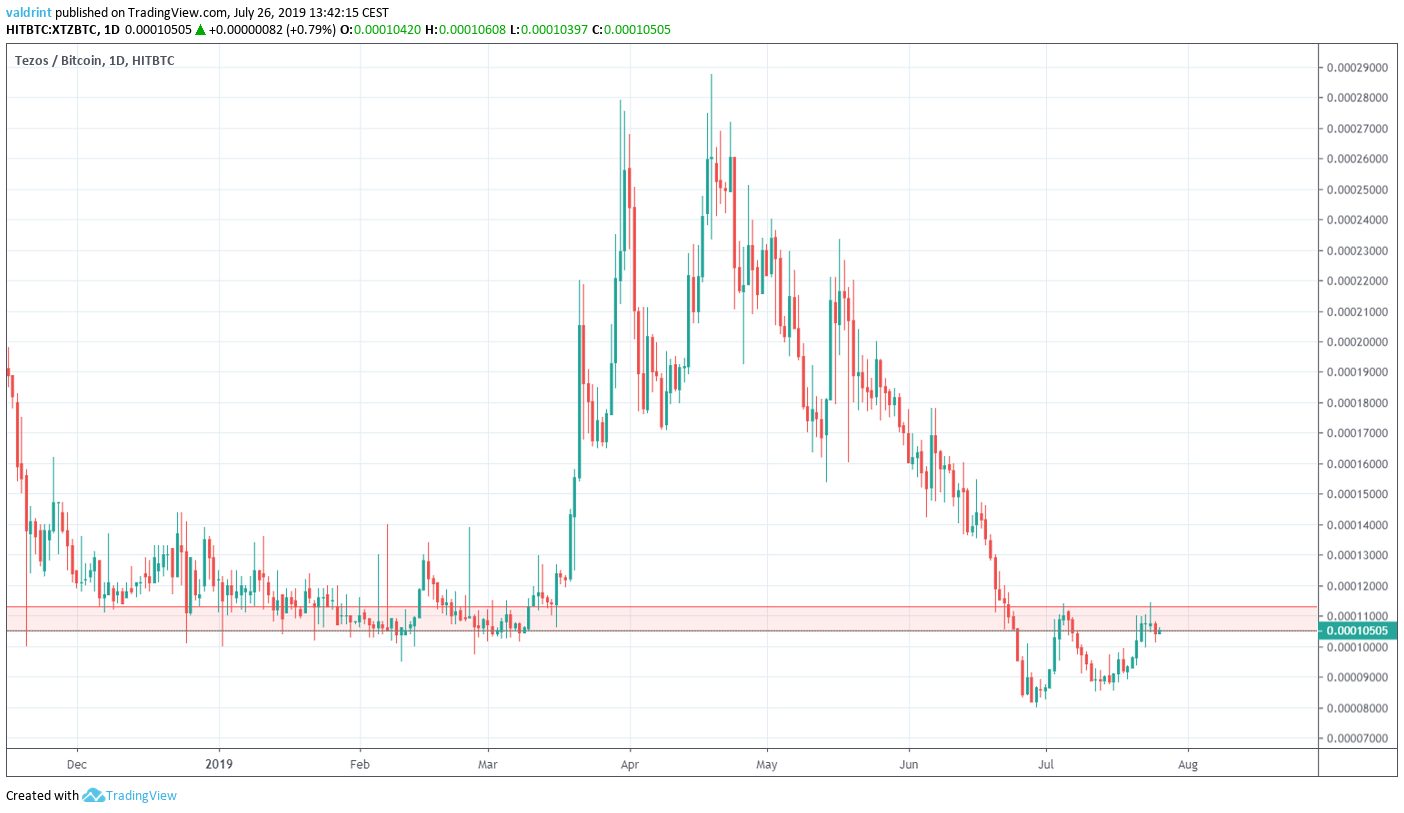 Tezos Price