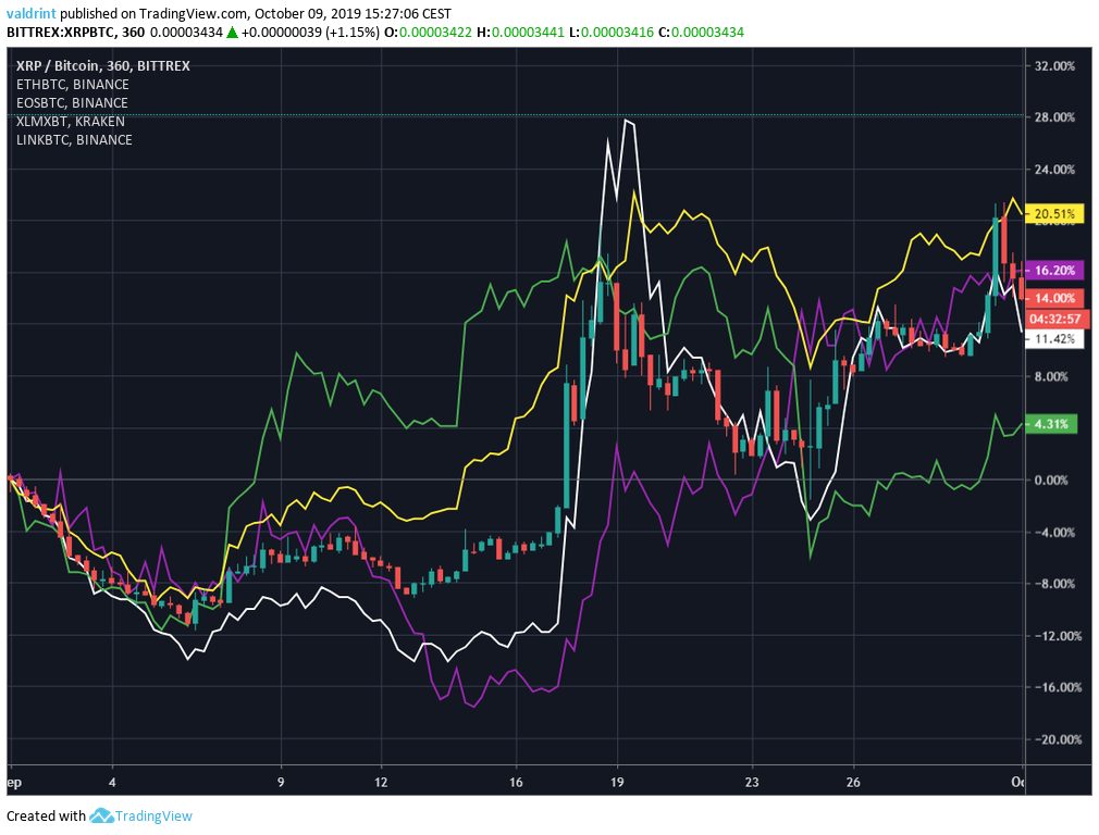 September 2019 Altcoin Top 5 Performers: EOS, XLM, XRP, LINK ...