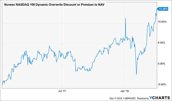QQQX Premium NAV Chart