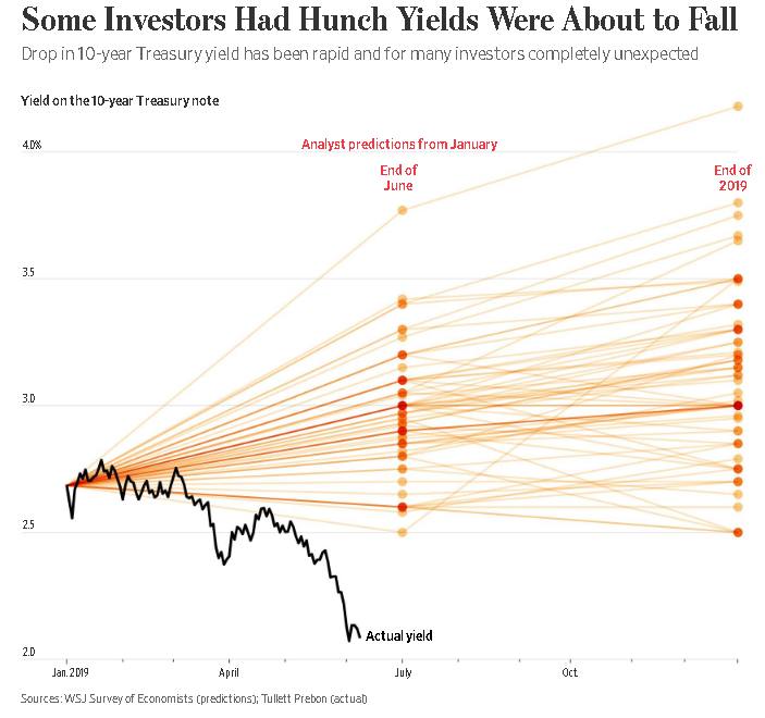 Yield On The 10 Yr Treasury Note