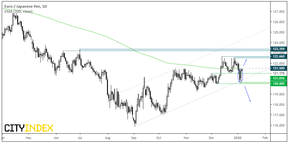 EUR/JPY Daily Chart