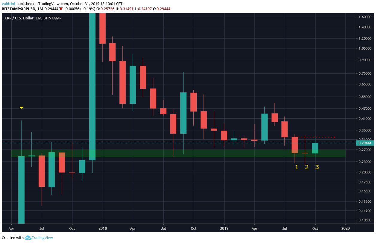XRP Monthly Chart