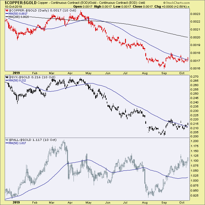 Copper:Gold Ratio