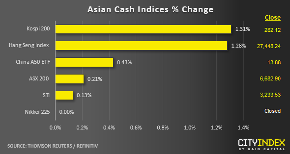 Asian Cash Indices % Change