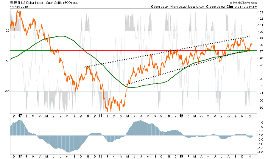 USD Index Chart