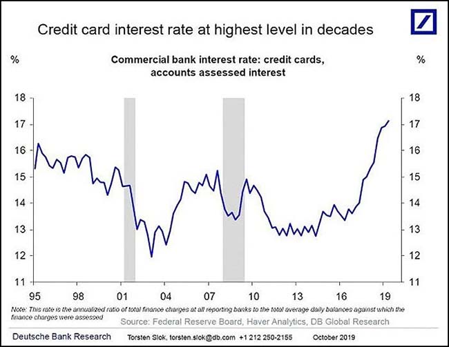 Credit Card Interest Rate At Highest Level In Decades