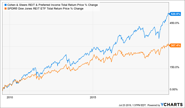 Cohen & Steers REIT and Preferred Income Total Return