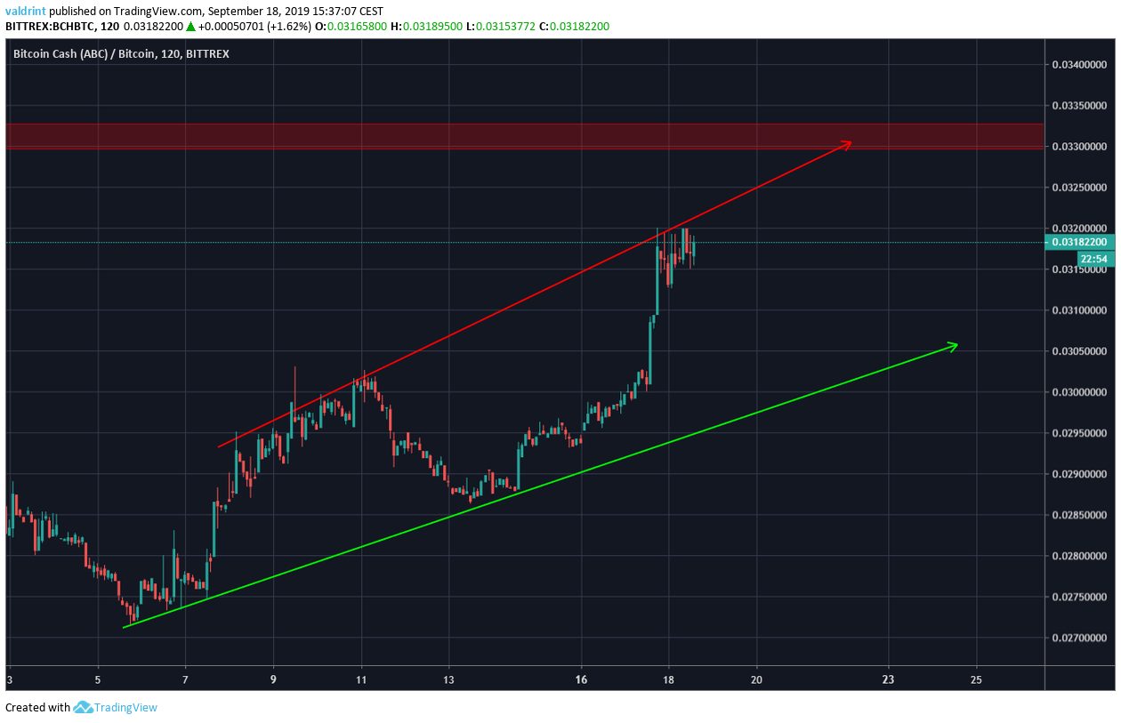 BCH Price