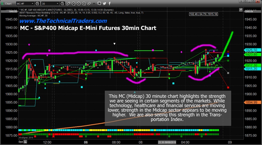 Mid Cap Stock Index 30 Minute Chart Pattern