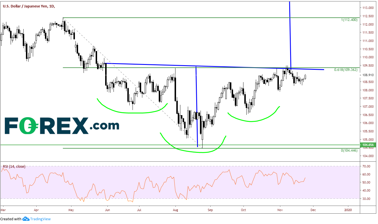 Tradingview, FOREX.com