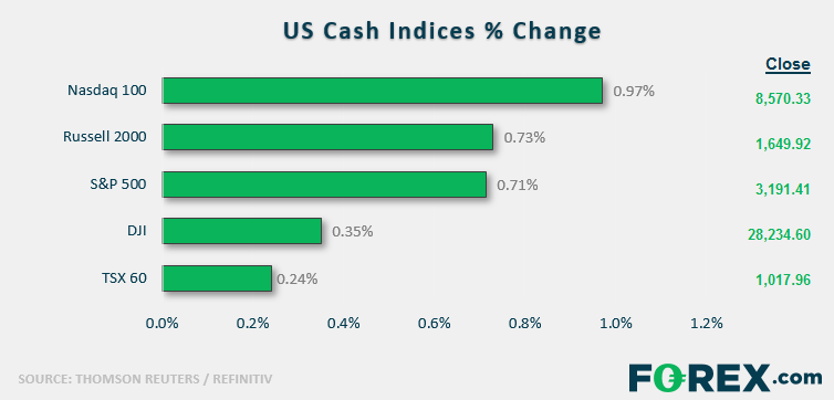 US Cash Indices % Change