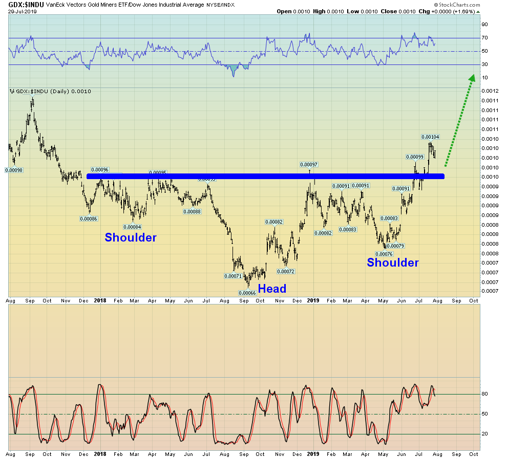 GDX $INDU Daily Chart