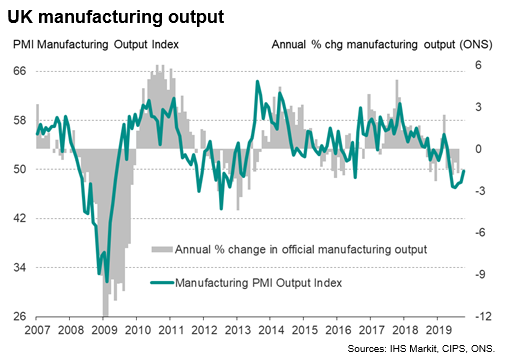 UK Manufacturing Output