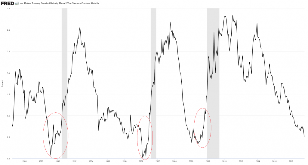 10 YR Treasury Constant Maturity Chart