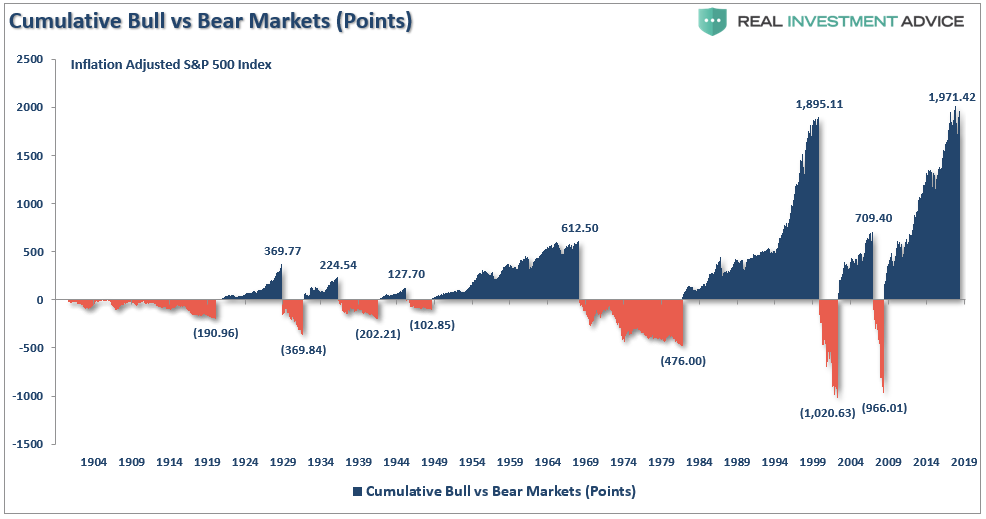 Cumulative Bull Vs Bear Markets