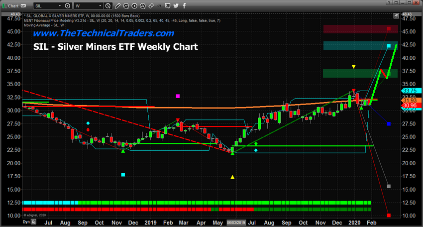 Silver Miners Sector ETF – Weekly Chart