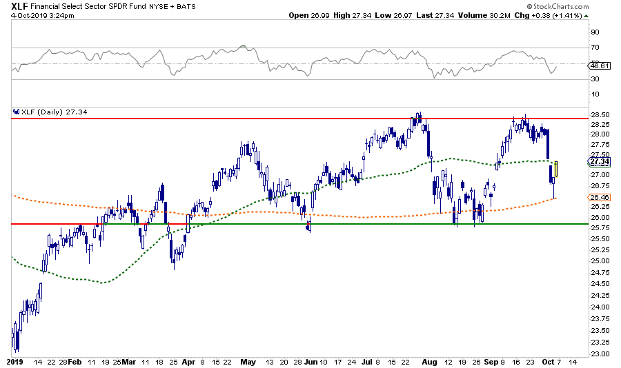 XLF Daily Chart