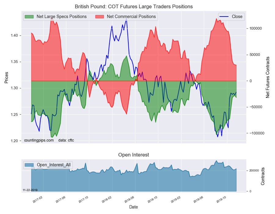 British Pound Sterling COT Futures Large Traders Positions