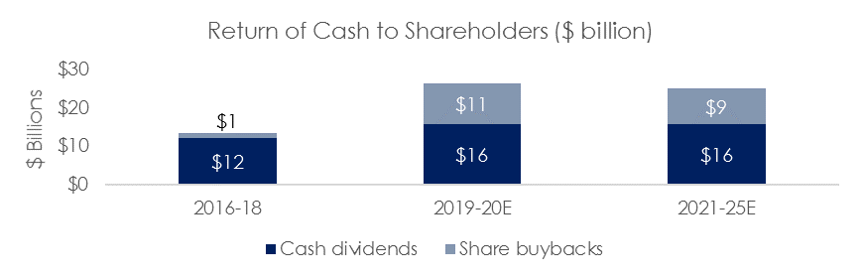 Return Of Cash To Shareholders