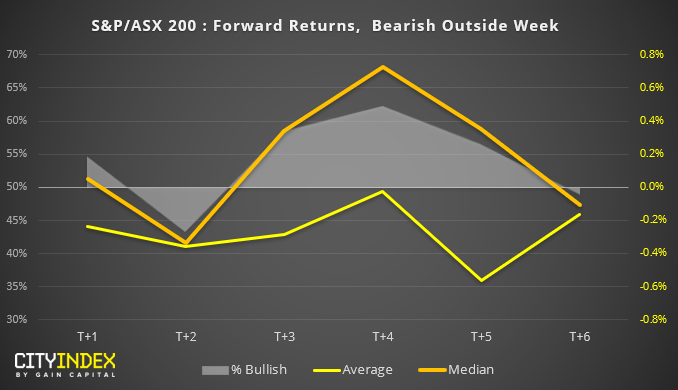 S&P/ASX 200 Forward Returns