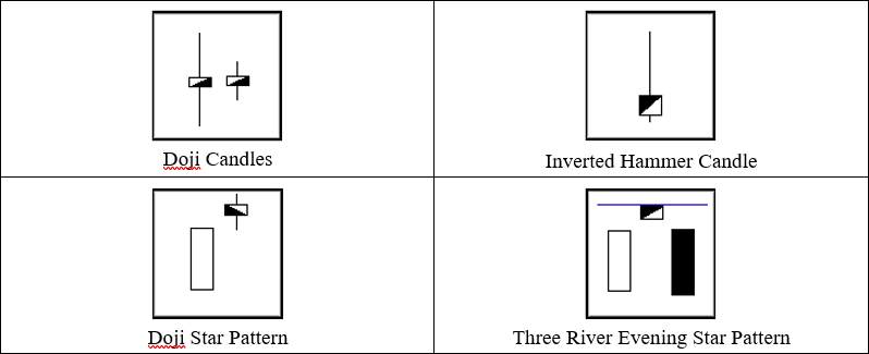 Japanese Candlestick Reversal Patterns