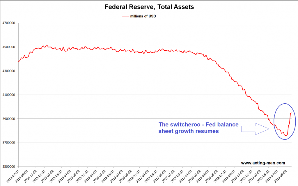 Fed Reserve Total Assets