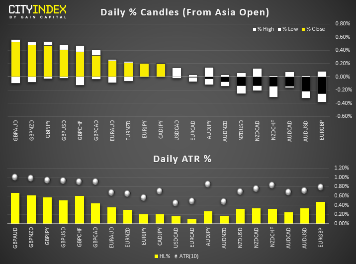 FX Daily % Candles