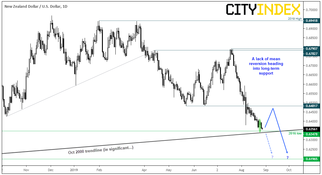 A Lack Of Mean Reservation Heading Into Long-Term Support