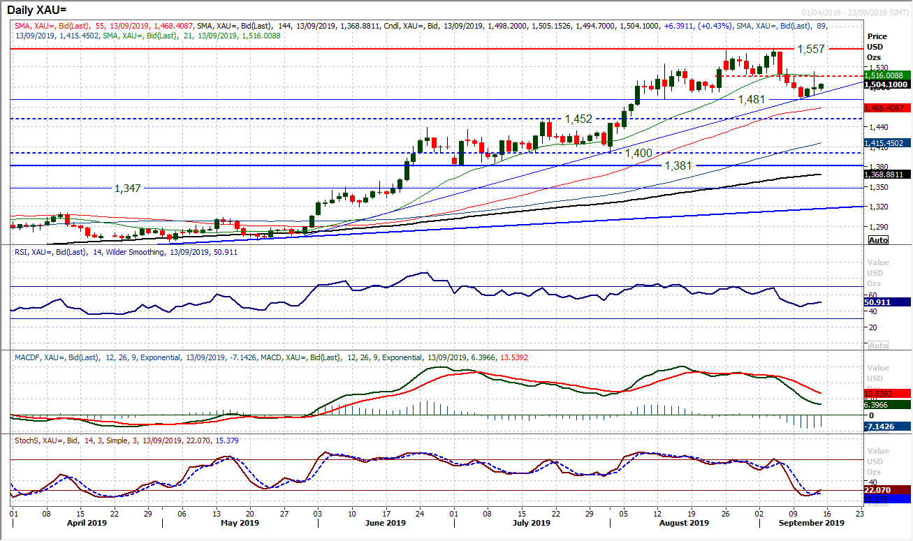 XAU Daily Chart