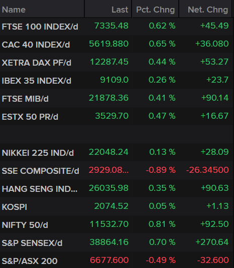 Stock Market Indices